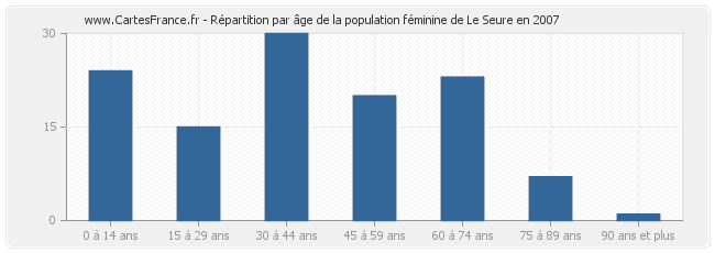 Répartition par âge de la population féminine de Le Seure en 2007